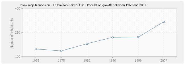Population Le Pavillon-Sainte-Julie